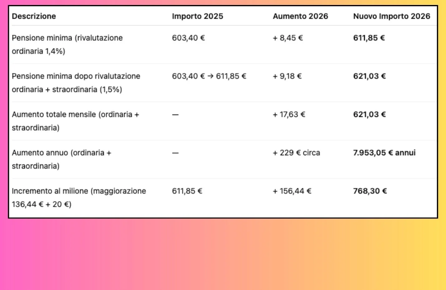 Pensioni 2026: Rivalutazione Ufficiale dell’1,4%